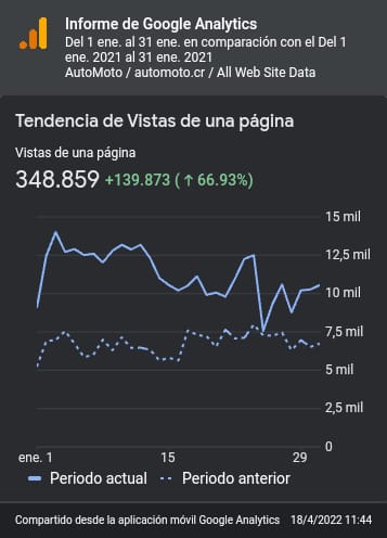 Visitas a Páginas Mensuales