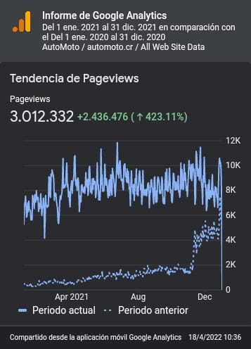Visitas a Páginas Anuales